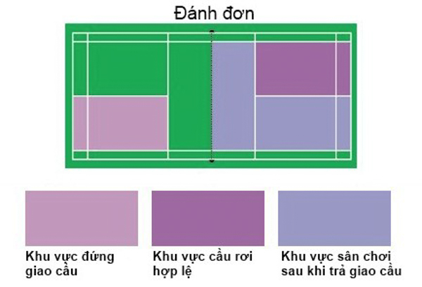Quy định về vị trí đứng của người chơi